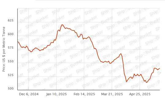 BUNKER PRICES: G20-VLSFO Index Rises to One-Week High