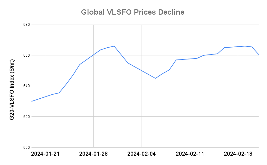 BUNKER PRICES: G20-VLSFO Index Drops to One-Week Low