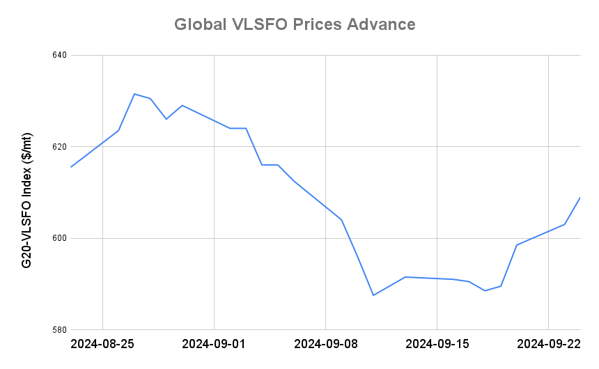 BUNKER PRICES: G20-VLSFO Index Jumps to Two-Week High