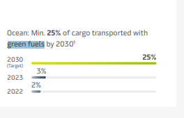3% of Maersk's Cargo Shipments Powered by Green Fuels in 2023