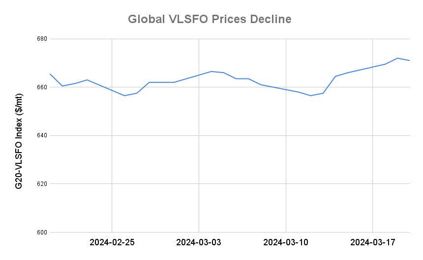 BUNKER PRICES: G20-VLSFO Index Slips for First in Six Sessions