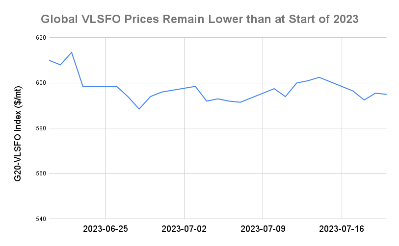 BUNKER PRICES: G20-VLSFO Index Declines