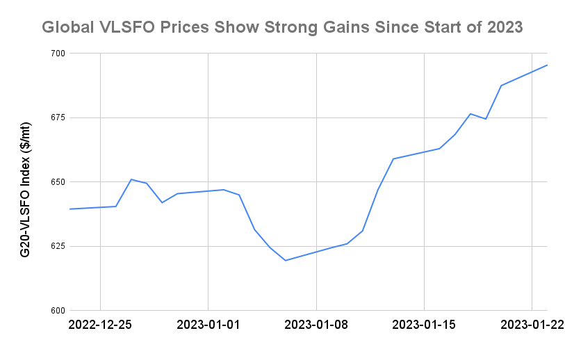 BUNKER PRICES: G20-VLSFO Index Jumps to Nine-Week High