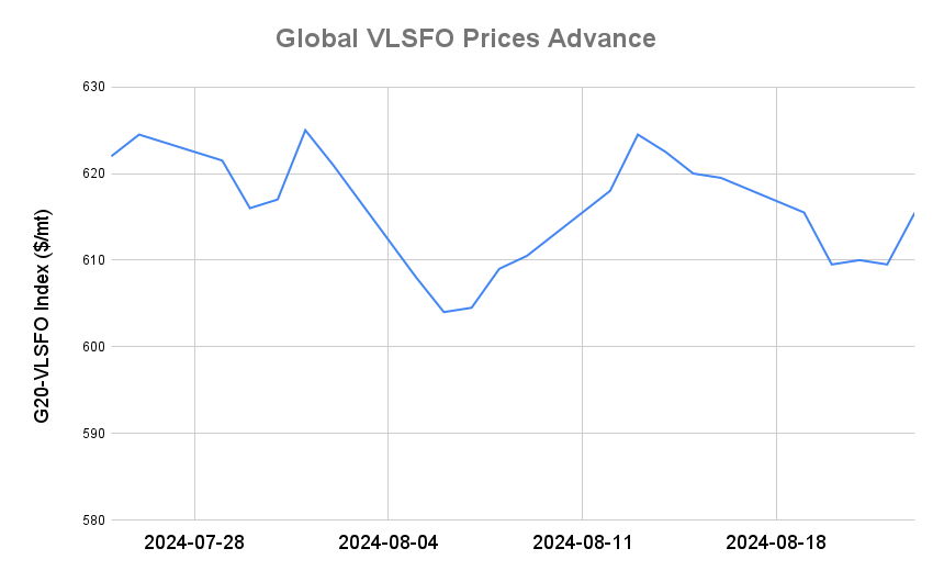 BUNKER PRICES: G20-VLSFO Index Jumps to Four-Day High
