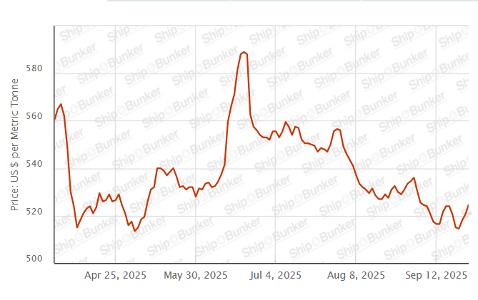 BUNKER PRICES: G20-VLSFO Index Jumps to Three-Week High