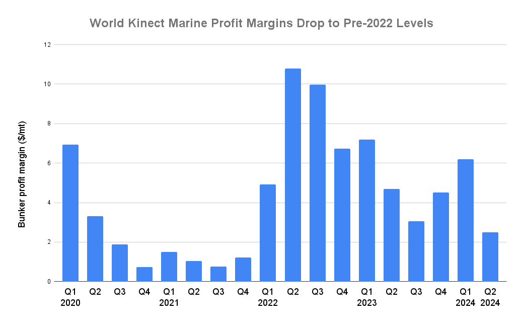 World Kinect Q2 Marine Profits Drop to Lowest Since 2021 on Reduced Volatility