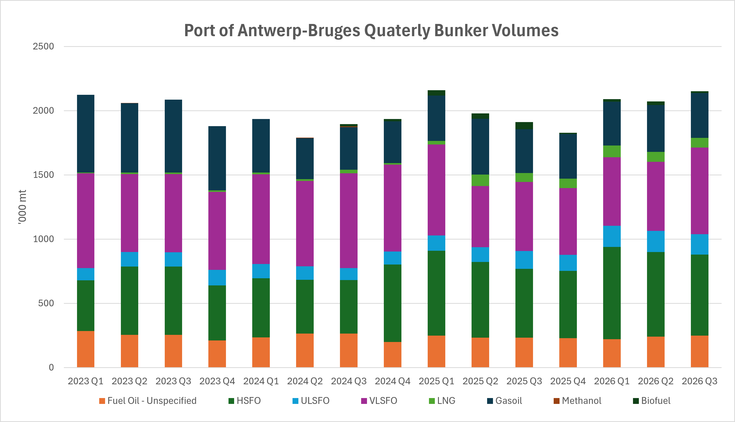 Antwerp-Bruges Bunker Sales Outpace Rotterdam by 15% in First Nine Months