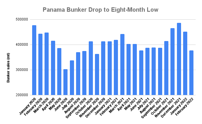 Panama Bunker Sales Drop to Eight-Month Low