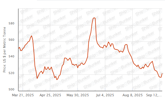 BUNKER PRICES: G20-VLSFO Index Rises for First in Nine Sessions