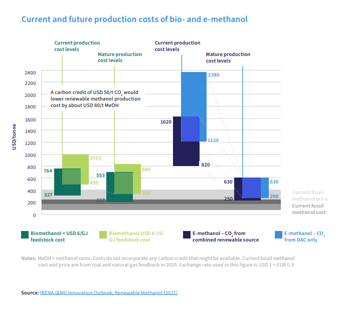 LR Report Puts E-Methanol Cost Below Biomethanol Once Production Matures