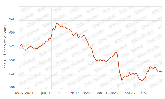 BUNKER PRICES: G20-VLSFO Index Holds Steady as Crude Drops