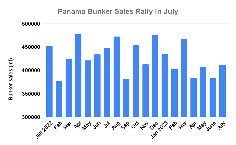 Panama July Bunker Sales Advance to Four-Month High