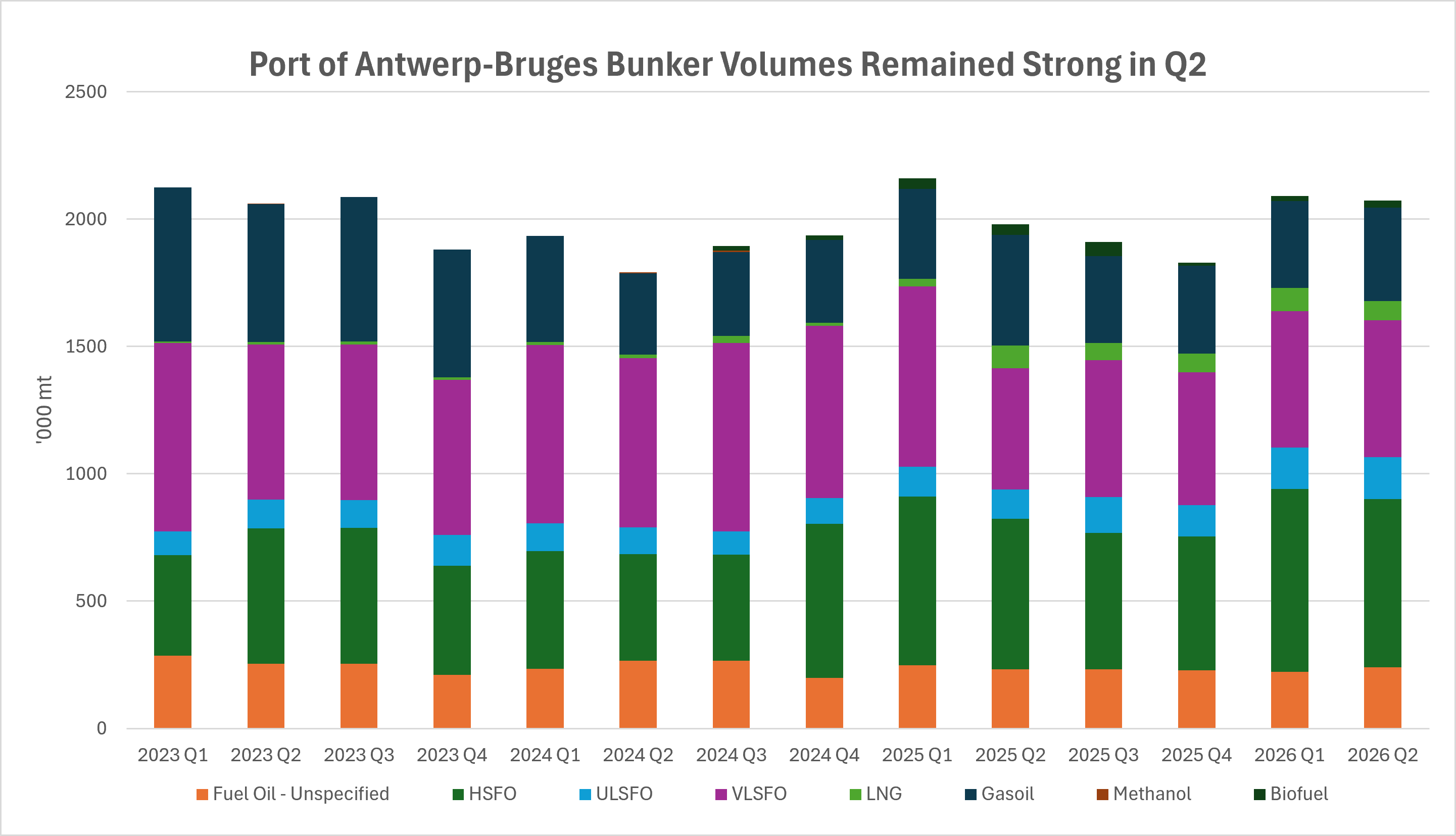 Port of Antwerp-Bruges Q2 Bunker Volumes Up 5.5% Year-on-Year