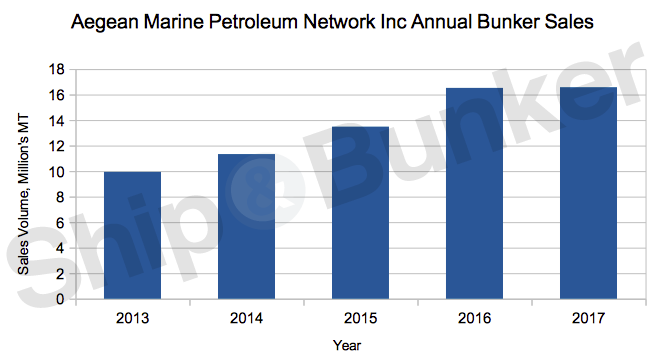 Aegean: Annual Bunker Volumes Flat After Falling 11.6% in Q4