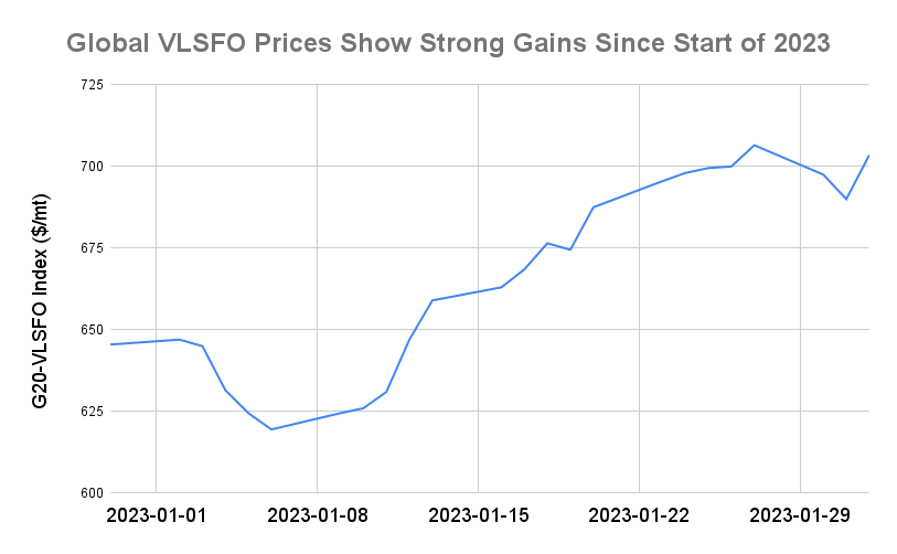 BUNKER PRICES: Fujairah VLSFO Sees Biggest Daily Gain Since July