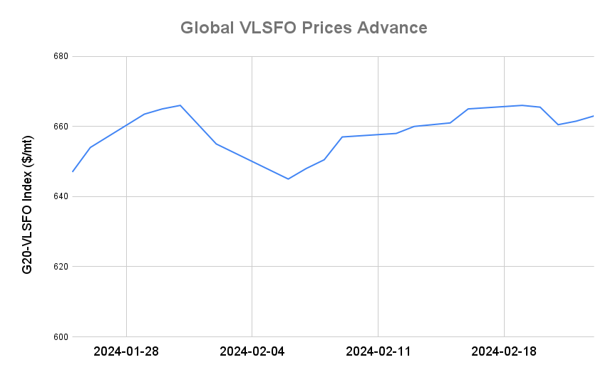 BUNKER PRICES: G20-VLSFO Index Advances for Second Day