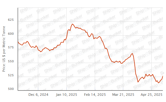 BUNKER PRICES: G20-VLSFO Index Jumps to Two-Week High