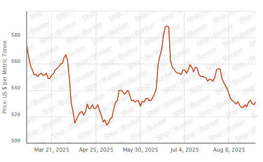 BUNKER PRICES: G20-VLSFO Index Rises for First in Three Days