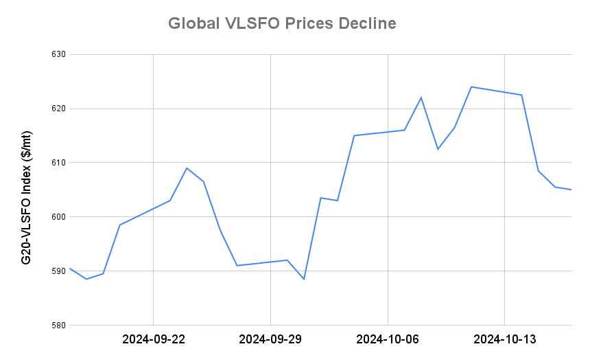 BUNKER PRICES: G20-VLSFO Index Slips for Fourth Day