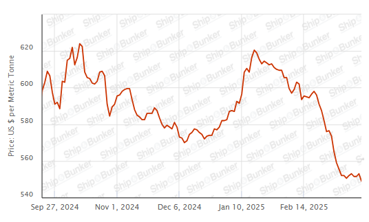 BUNKER PRICES: G20-VLSFO Index Drops to Lowest Since September 2021