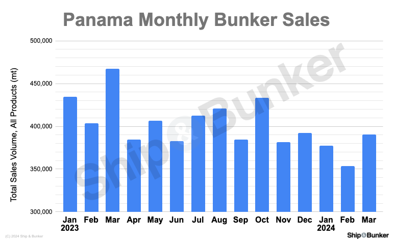 Panama Records Lowest Q1 Bunker Sales Since 2016