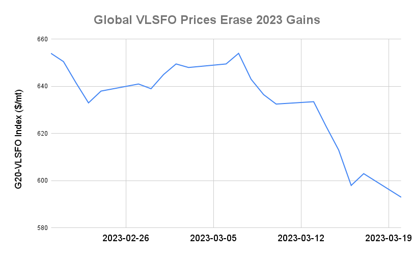 BUNKER PRICES: G20-VLSFO Index Drops to 15-Month Low