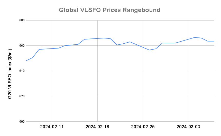 BUNKER PRICES: G20-VLSFO Index Holds Steady With Crude