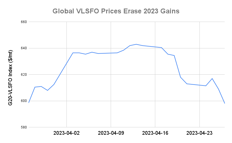 BUNKER PRICES: G20-VLSFO Index Drops to Five-Week Low