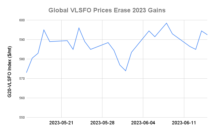 BUNKER PRICES: G20-VLSFO Index Slips to One-Week Low
