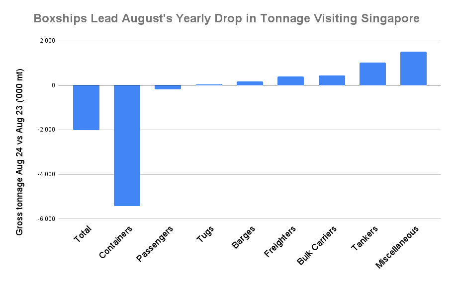 ANALYSIS: Singapore August Bunker Sales Gain 6.5% on Year