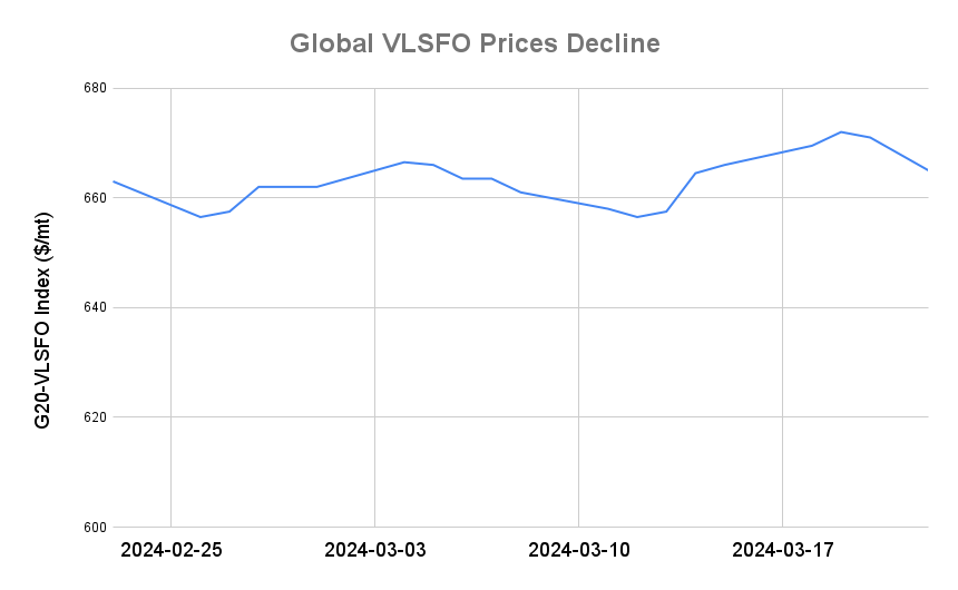 BUNKER PRICES: G20-VLSFO Index Drops to One-Week Low