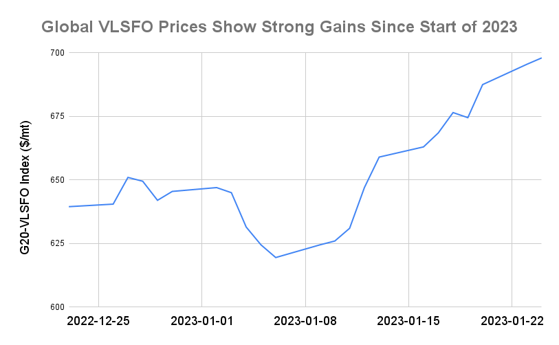 BUNKER PRICES: G20-VLSFO Index Rises For Third Day