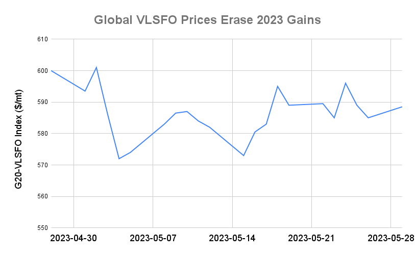 BUNKER PRICES: G20-VLSFO Index Rallies