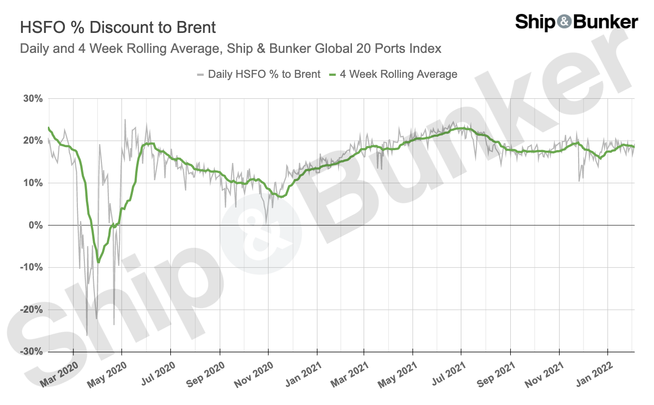 S&B ANALYSIS: Latest on Brent / VLSFO / HSFO Relationship, Bunker Price Outlook as Low Sulfur Premium Nears 2-Year High