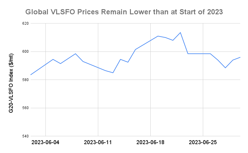 BUNKER PRICES: G20-VLSFO Index Advances to One-Week High