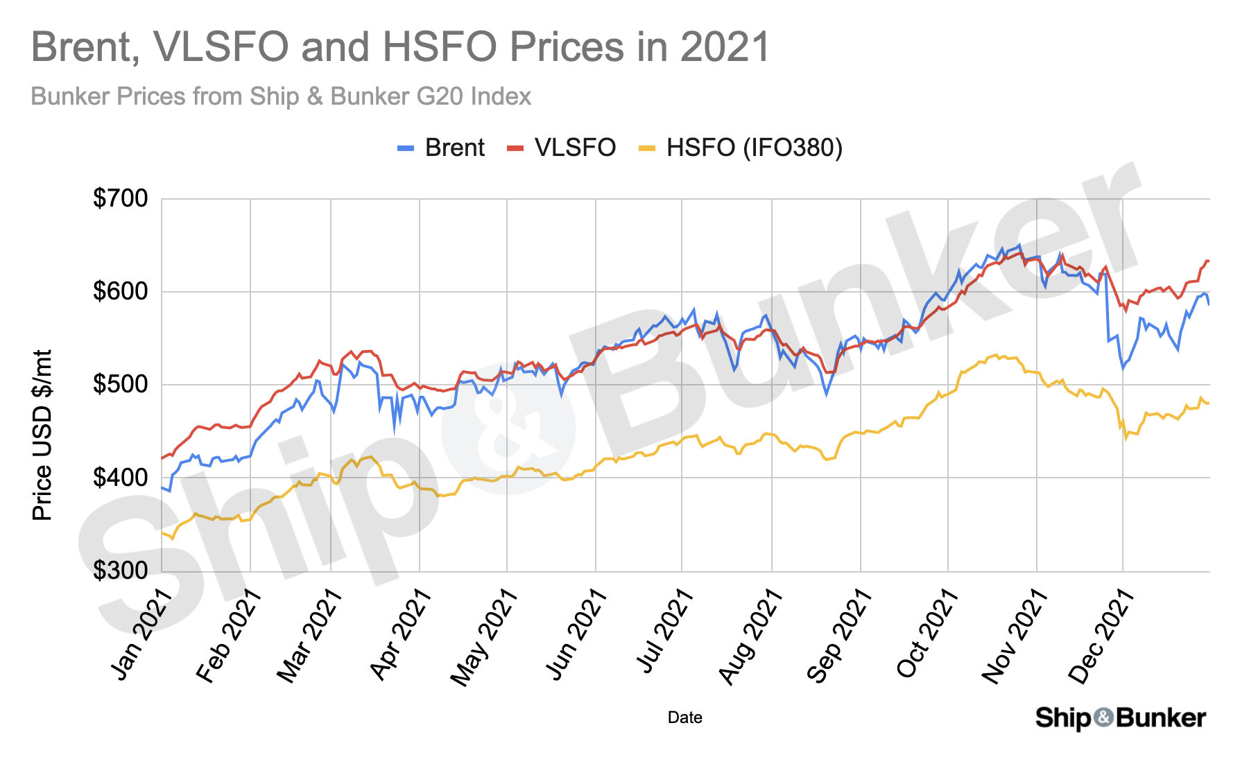 Average VLSFO Bunker Price Rises 46% in 2021, VLSFO/HSFO Spread Widens 92%