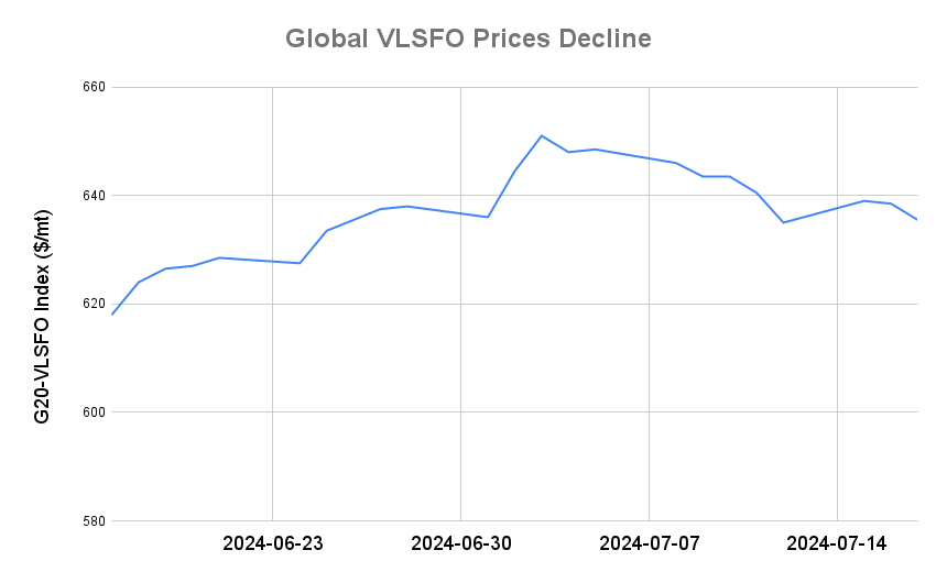 BUNKER PRICES: G20-VLSFO Index Drops to Three-Day Low