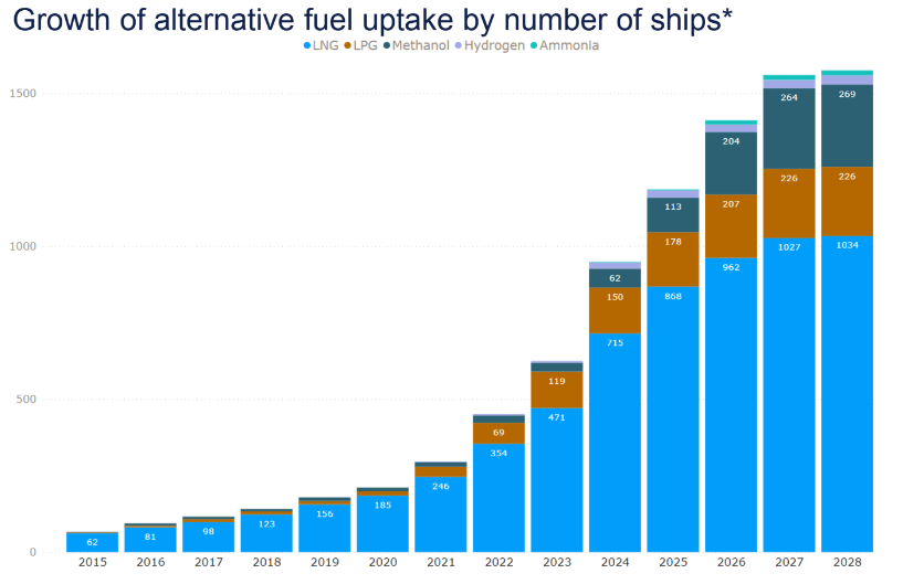 Momentum for Methanol Fuel Ship Orders Continues in 2024 Q1