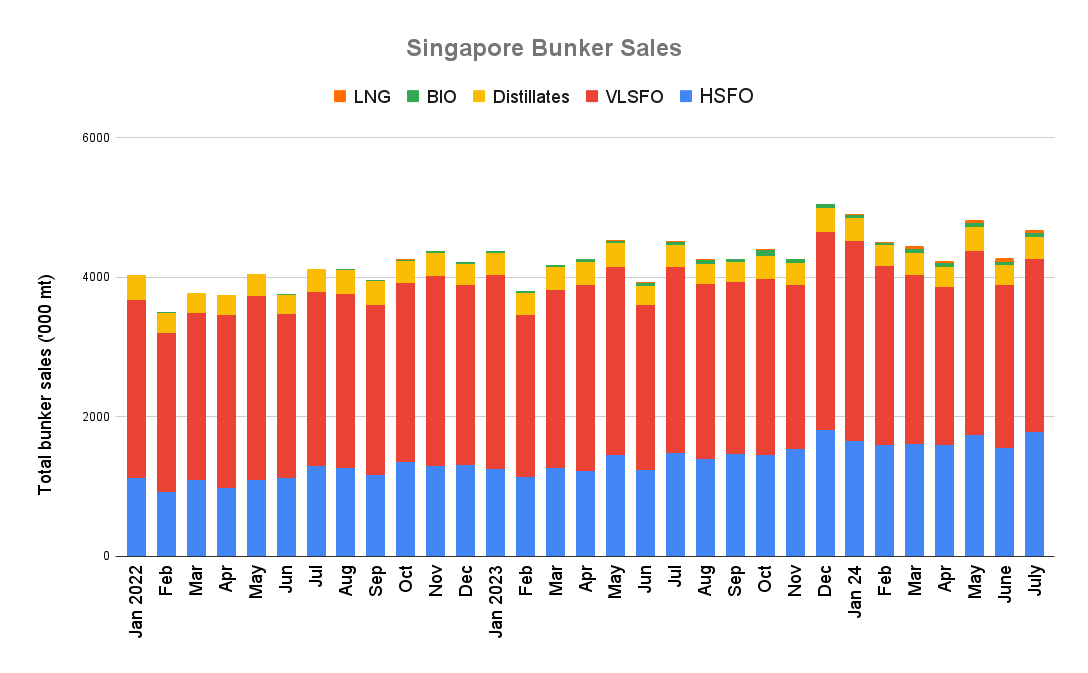 ANALYSIS: Singapore July Volumes Climb as Bunker Calls Hit Six-Month High
