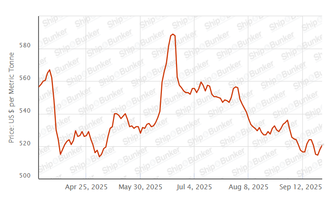BUNKER PRICES: G20-VLSFO Index Jumps to One-Week High
