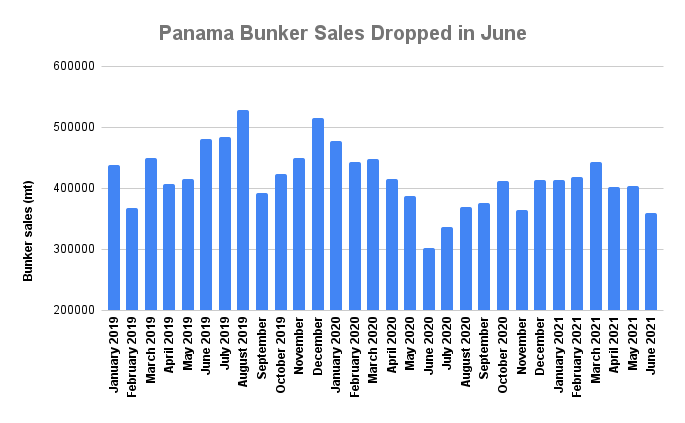 Panama June Bunker Demand Loses 11% on Month