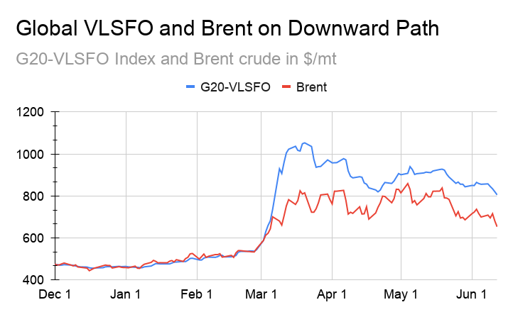 Bunker Buyers Should Consider Hedging if Brent Approaches $75/Bl: GRM