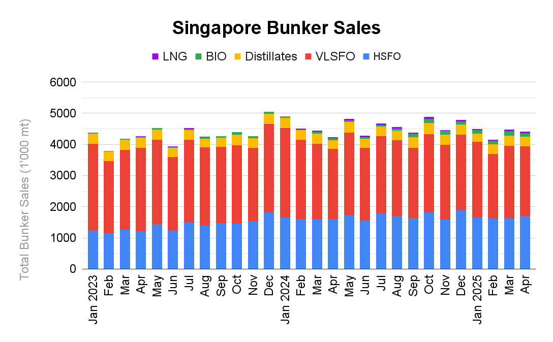 ANALYSIS: Singapore April Bunker Sales Gain 3.9% Y-o-Y Despite Tariffs