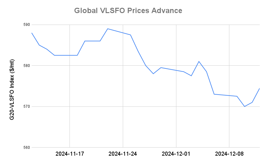 BUNKER PRICES: G20-VLSFO Index Jumps to One-Week High