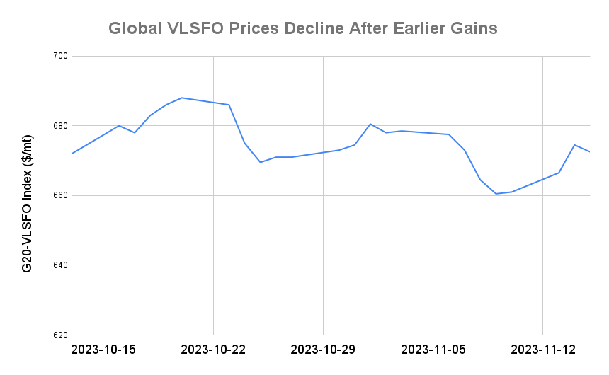 BUNKER PRICES: G20-VLSFO Index Slips for First in Four Sessions