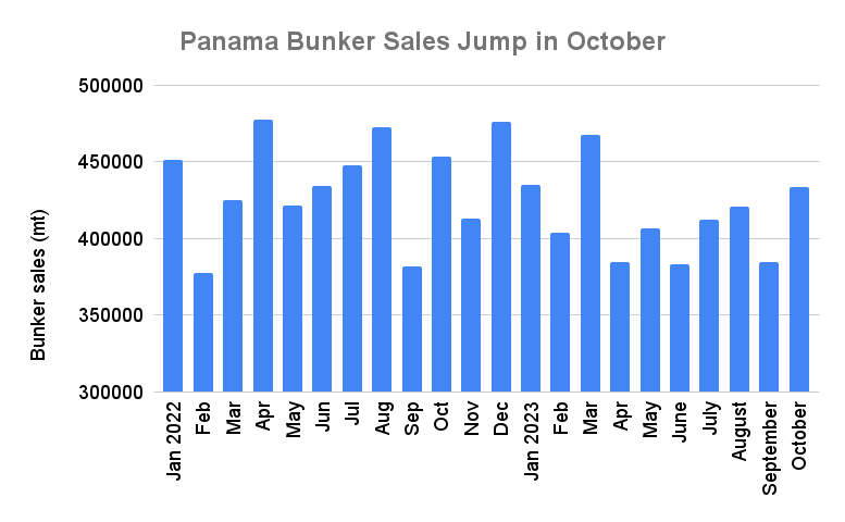 Panama October Bunker Sales Jump to Seven-Month High