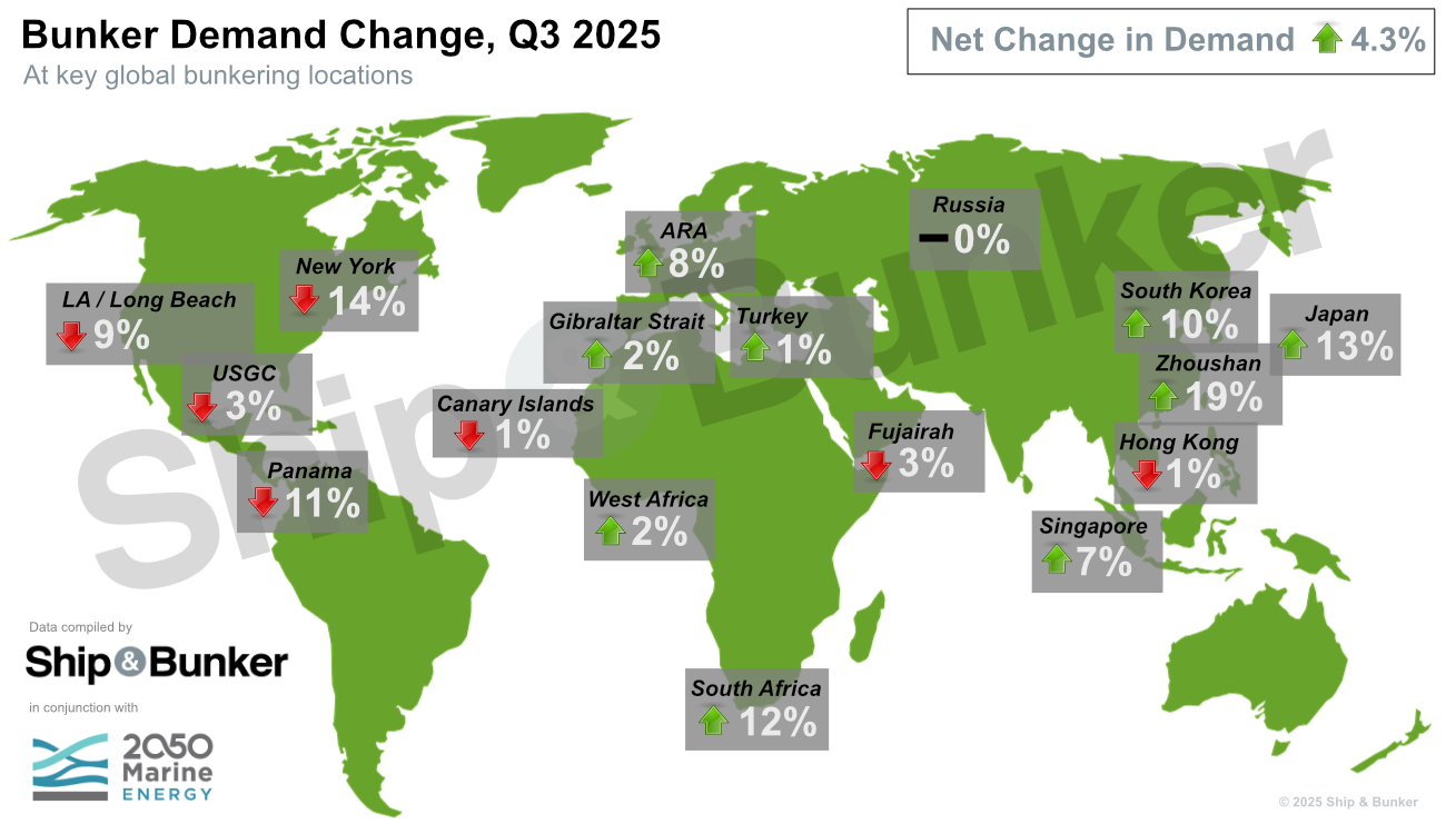 MARKET SURVEY: Major Hubs Saw Average 4.3% Yearly Gain in Q3 Volumes