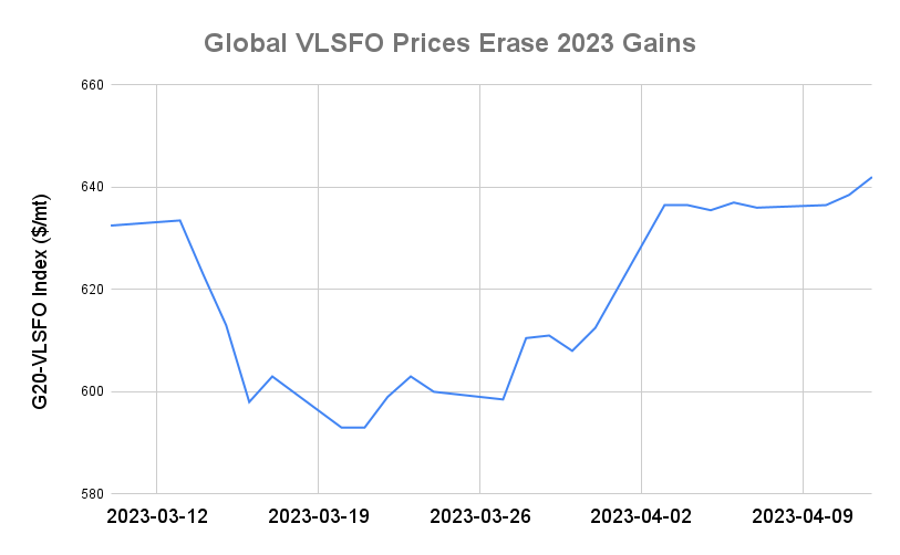 BUNKER PRICES: G20-VLSFO Index Advances for Third Day