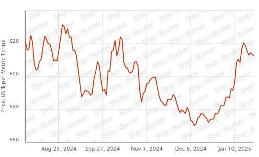 BUNKER PRICES: G20-VLSFO Index Drops to Two-Week Low