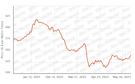 BUNKER PRICES: G20-VLSFO Index Rises to Two-Month High
